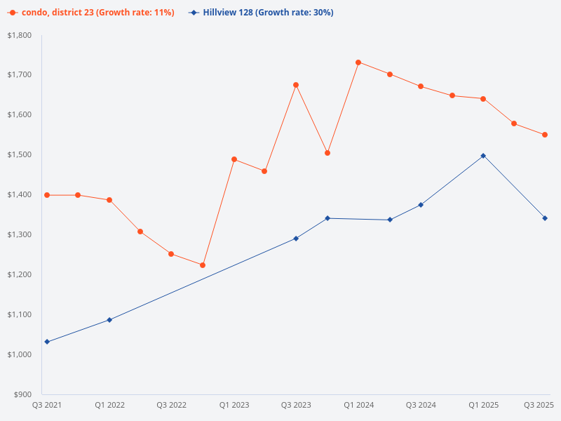 Compare price trend of Hillview 128 condo versus D23 condo.