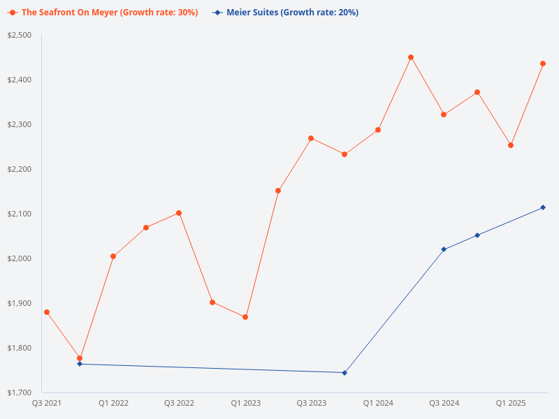 Compare The Seafront on Meyer to Meier Suites