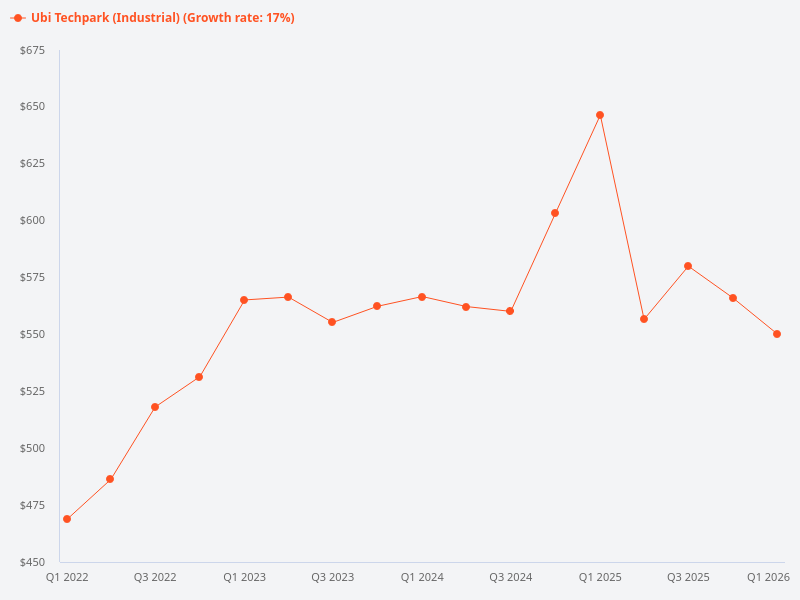Can you share the price trends for Ubi Techpark