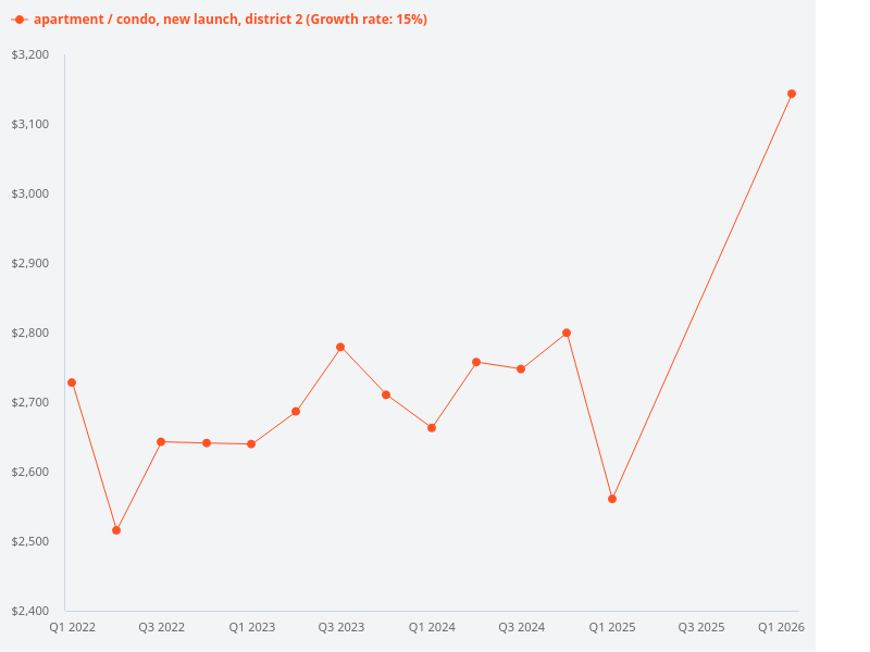 Generate a price trend graph for new launch condo in District 2