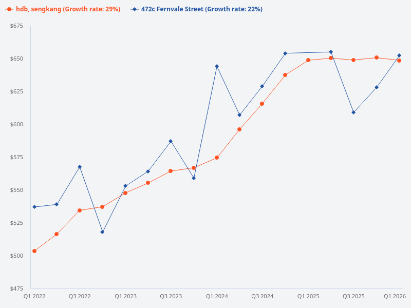 Compare the price trend of 472C Fernvale Street with HDB flats in Sengkang