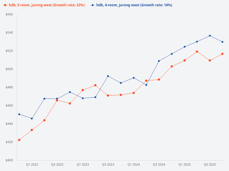 Compare the price trend of 4-room HDB flats in Jurong West with 5-room HDB flats in Jurong West