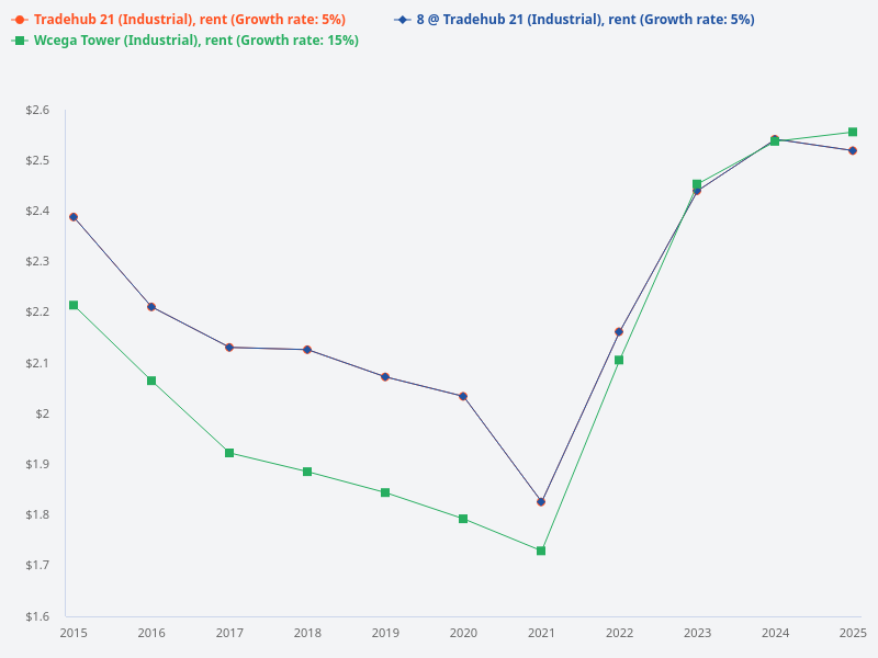 Rental per square feet comparison over the last 10 years among 8 @ Tradehub 21 unit 28029, Wcega Tower, and Tradehub 21