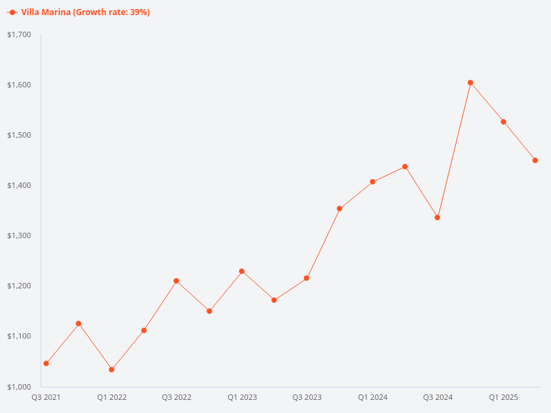 Show me historical price trends for Villa Marina