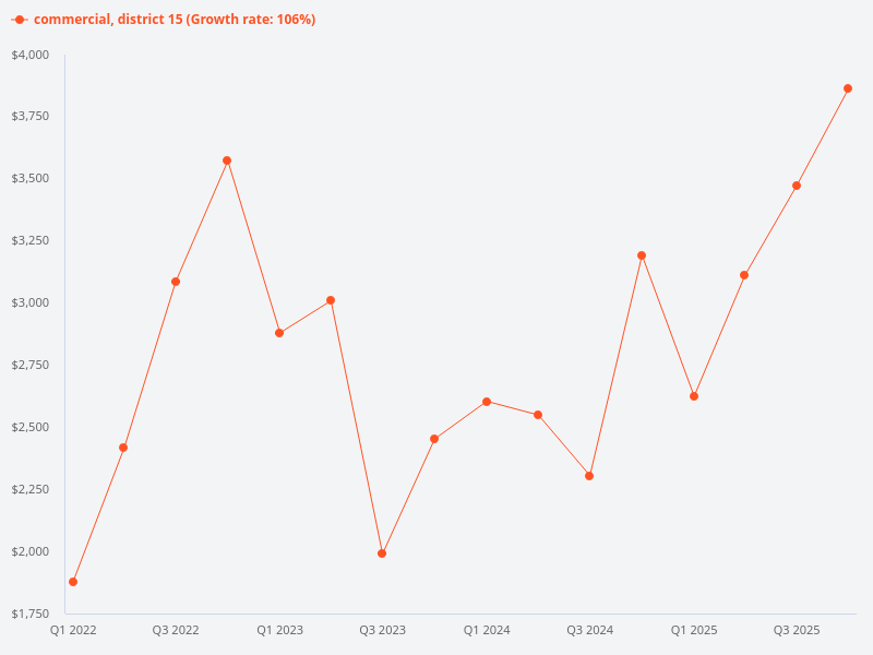 Price trend graph for D15 commercial