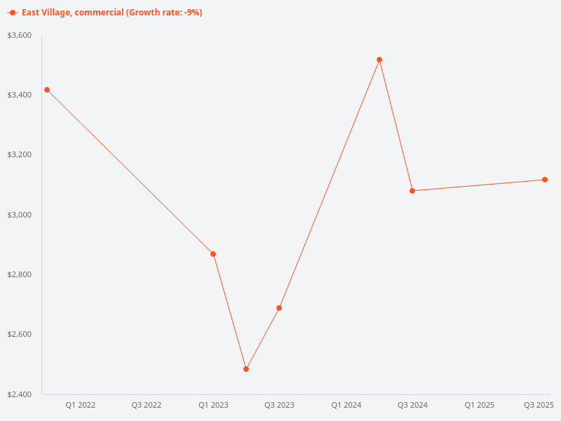What is the price trend for commercial transactions at East Village