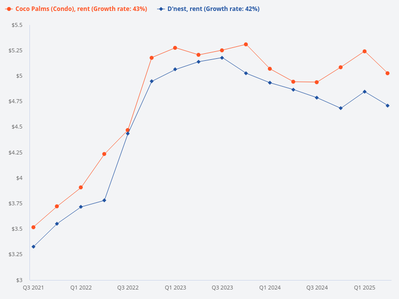 Compare the rental price trend for Coco Palms and D'nest.