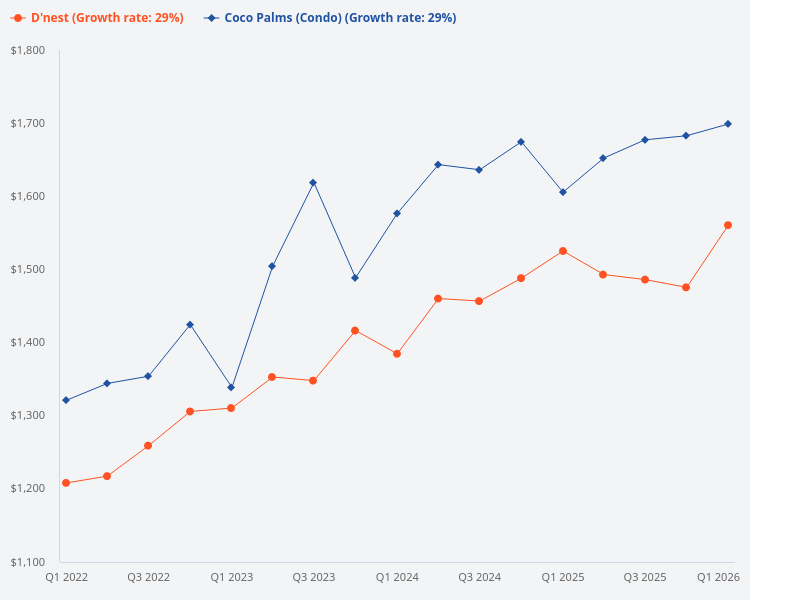 Please compare Coco Palms and D'nest.