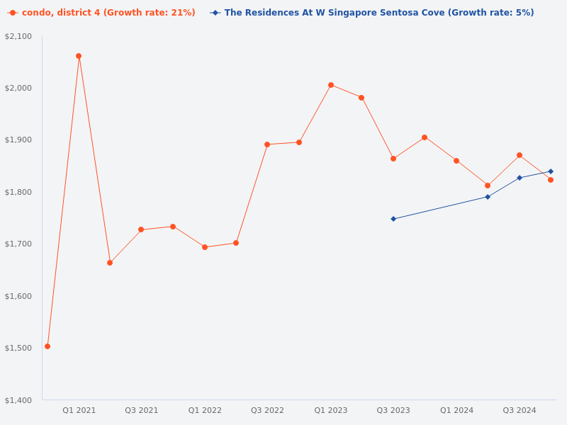Compare the price trend of The Residences at W Singapore Sentosa Cove versus District 4 condos
