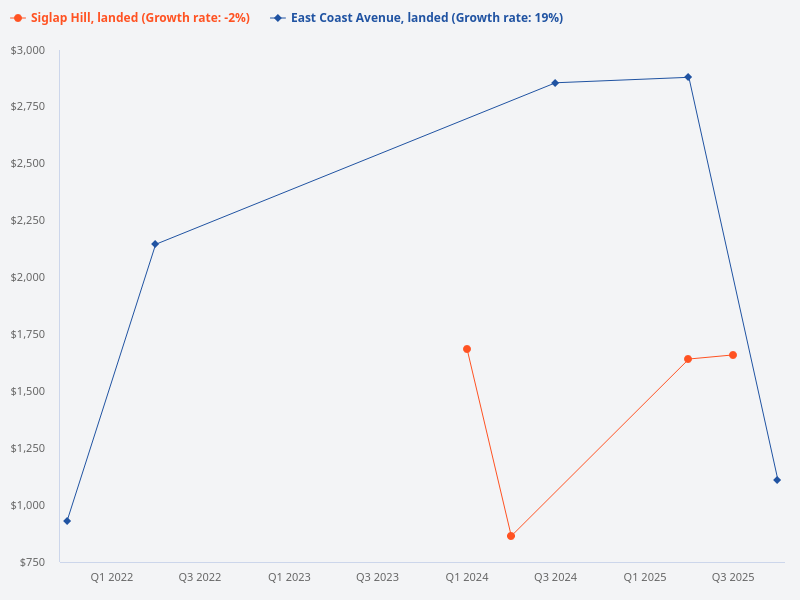 What is the price trend for landed properties at Siglap Hill?