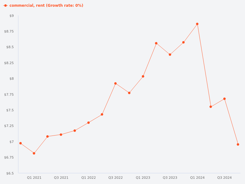 Is there any report showing the price trend for commercial properties available for rent