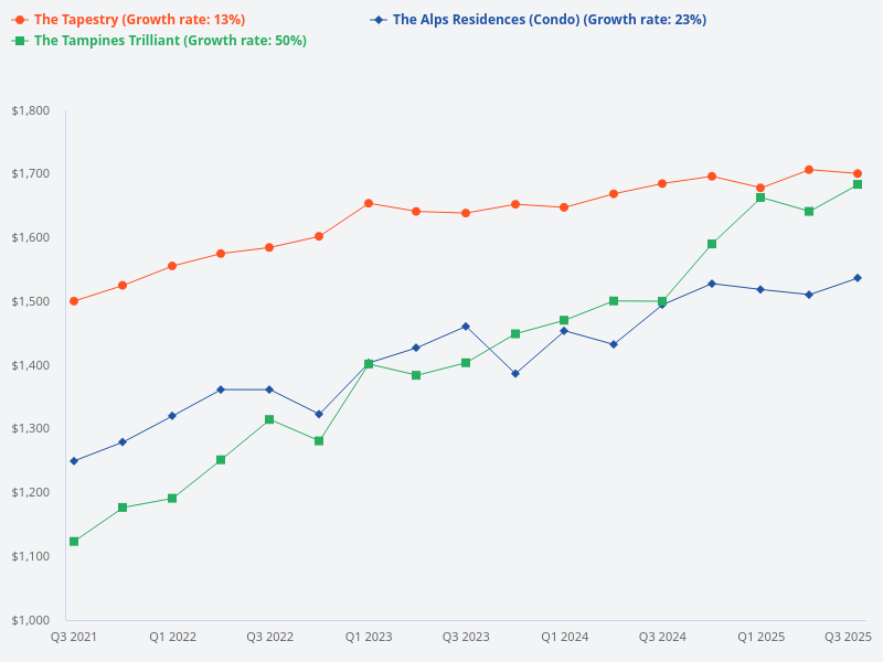 Compare The Santorini condo with The Alps Residences, The Tapestry, and The Tampines Trilliant.