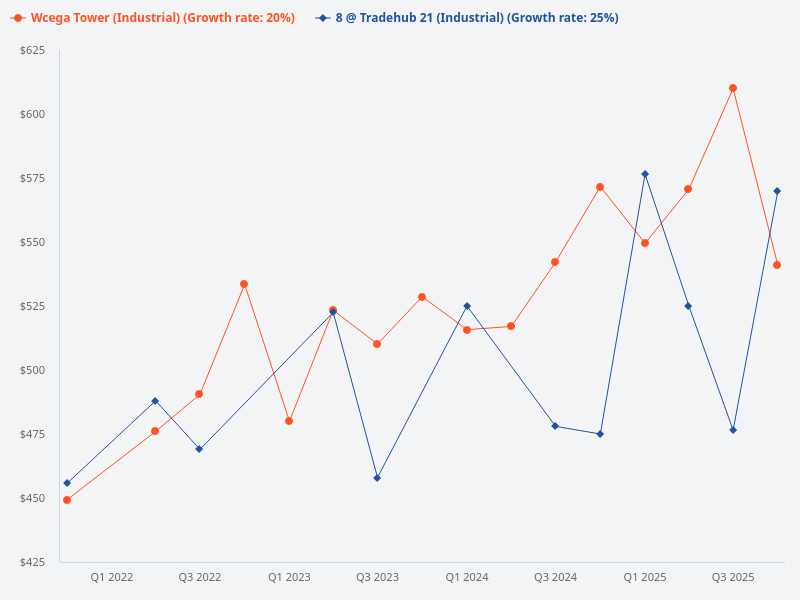 Rental yield comparison between 8 @ Tradehub 21 unit 28029 and Wcega Tower