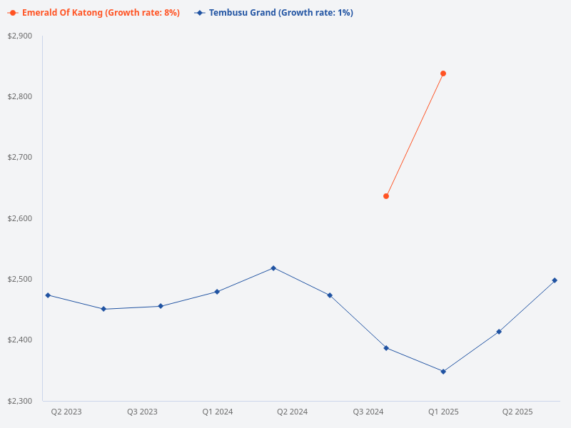 Compare Emerald of Katong and Tembusu Grand.