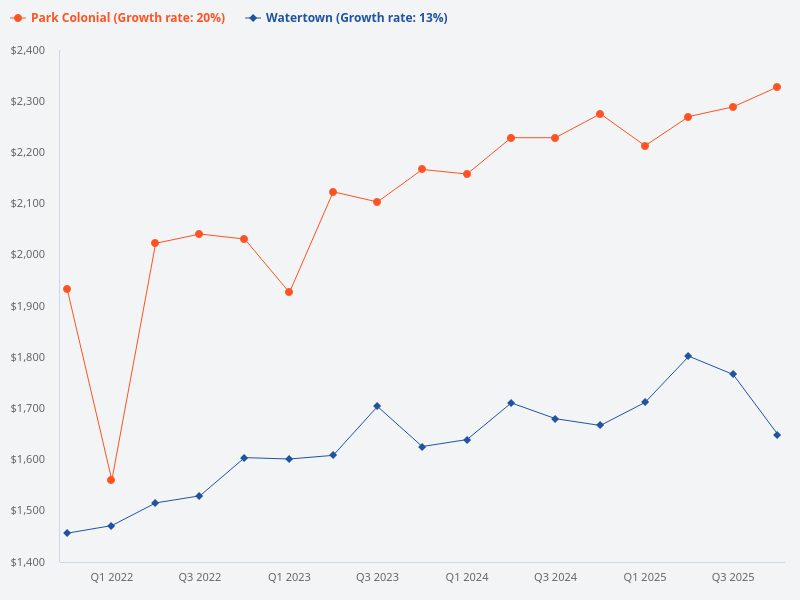 Compare Watertown and Park Colonial