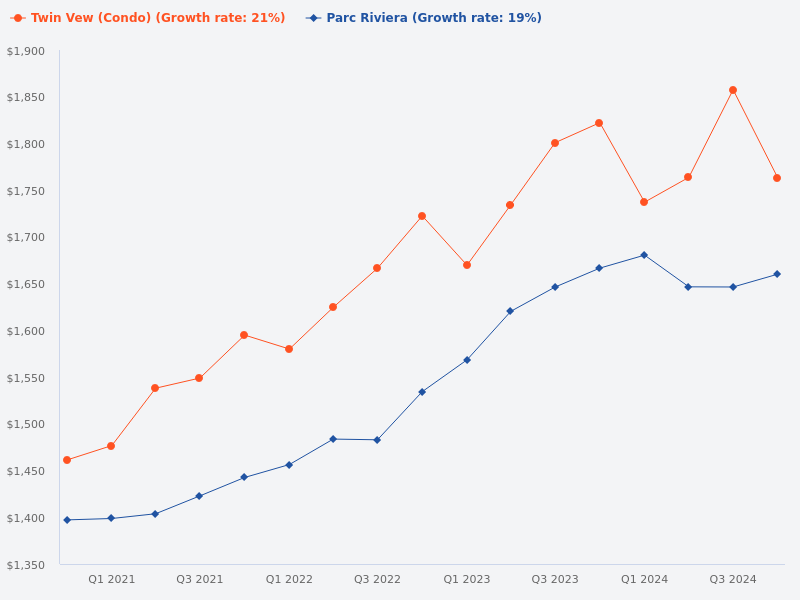 Please compare Parc Riviera and Twin Vew