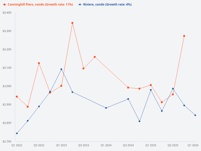 I want to plot the price trend for Canninghill Piers (condo) compared to Riviere (condo)