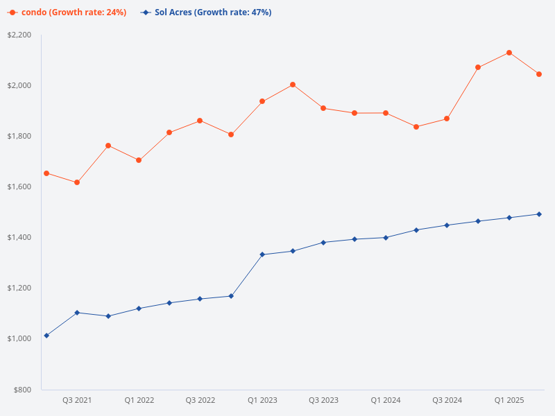 Compare the land size of Sol Acres with other condos.