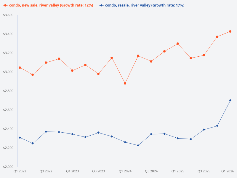 Compare price trend of new sale condo in River Valley vs resale condo in River Valley.
