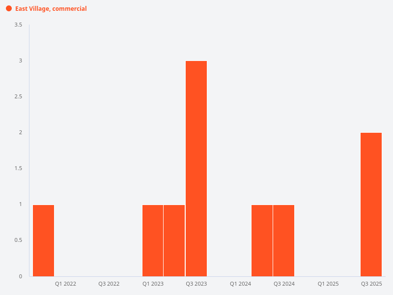 Volume trend of transactions for commercial property at East Village.