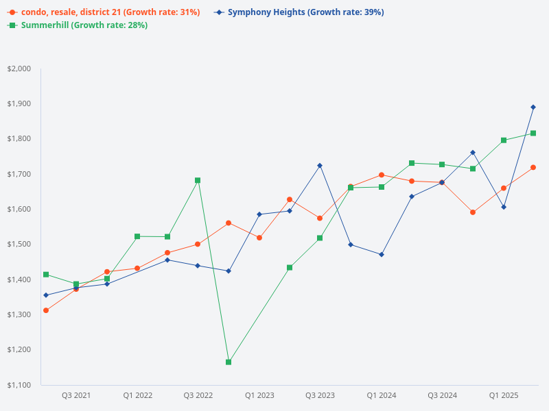 Price trend graph for District 21 resale condo vs Summerhill vs Symphony Heights