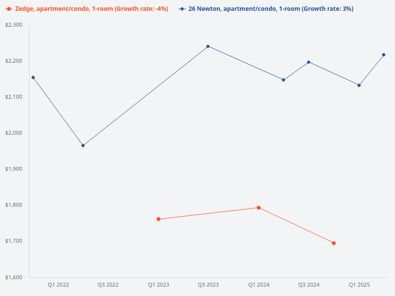 Compare a 1 bedroom unit in 26 Newton and Zedge.