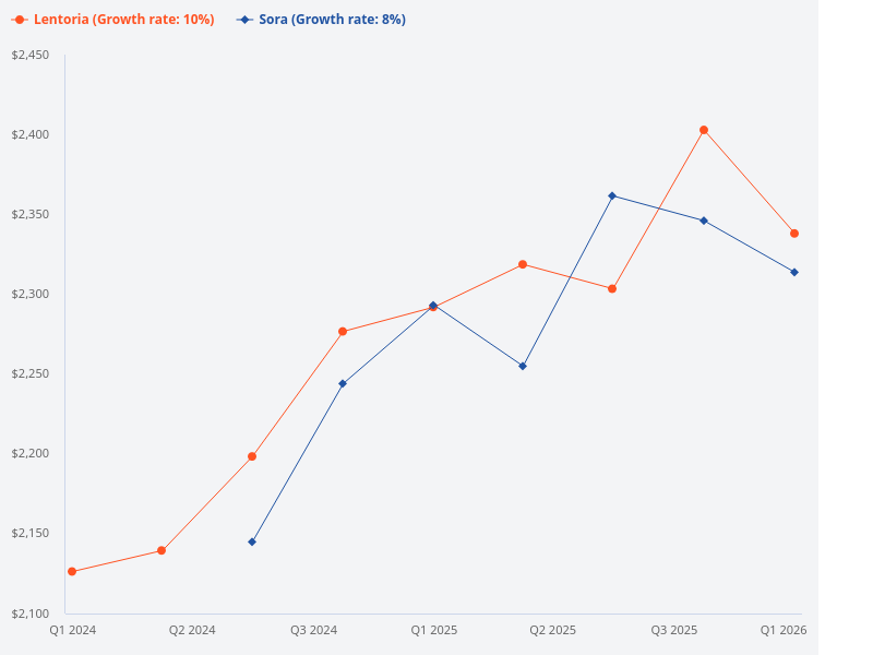 Comparison between Lentoria and Sora