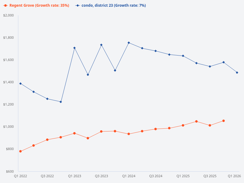 Compare the price trend of Regent Grove with other condos in District 23.