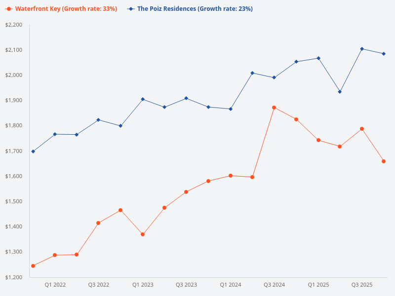 Compare the price trend for The Poiz Residences and Waterfront Key.