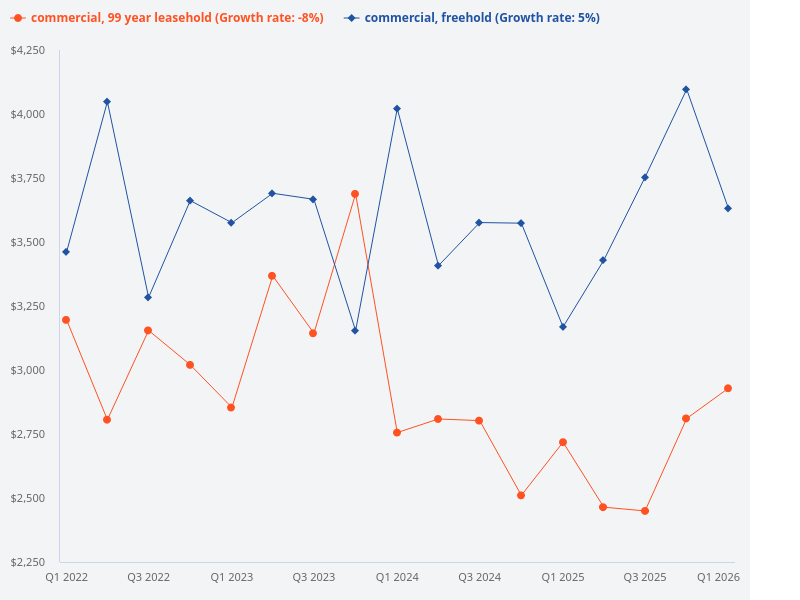 Do freehold commercial units offer better value than leasehold commercial properties