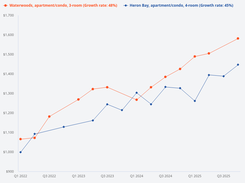 Which is a better buy, Heron Bay 4 bedders or Waterwoods 3 bedders?