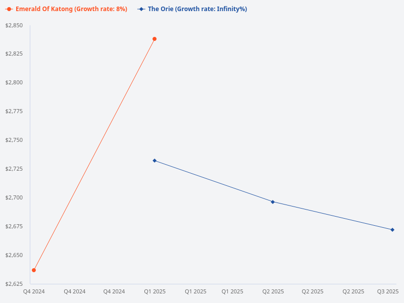 How does The Orie compare to Emerald of Katong?