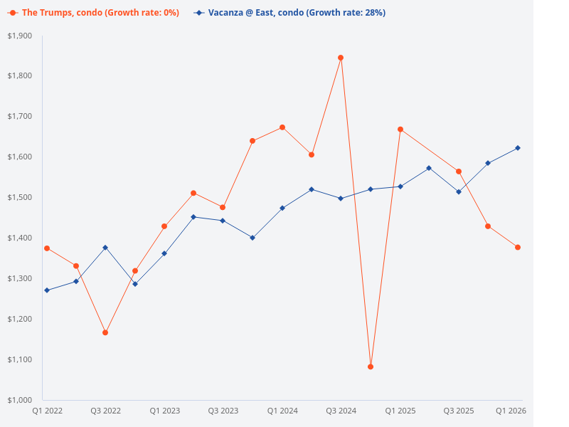 I want to plot the price trend for The Trumps (condo) versus Vacanza @ East (condo)