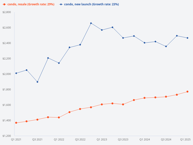 What is the difference between buying a new launch condo vs a resale condo