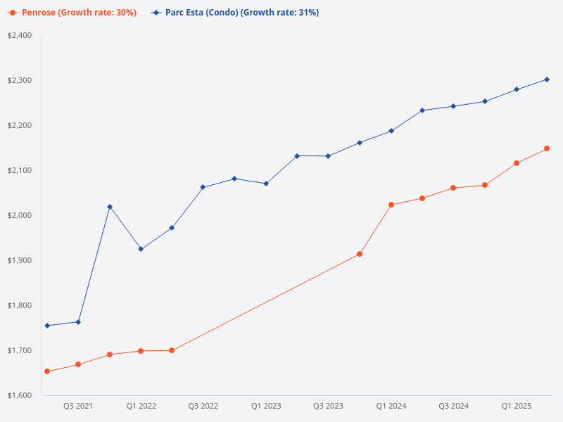 Compare price trend for Penrose vs Parc Esta