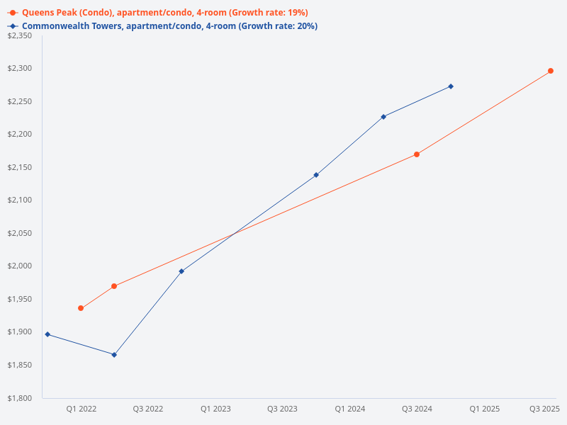 Compare 4-bedroom units at Commonwealth Tower with Queens Peak.