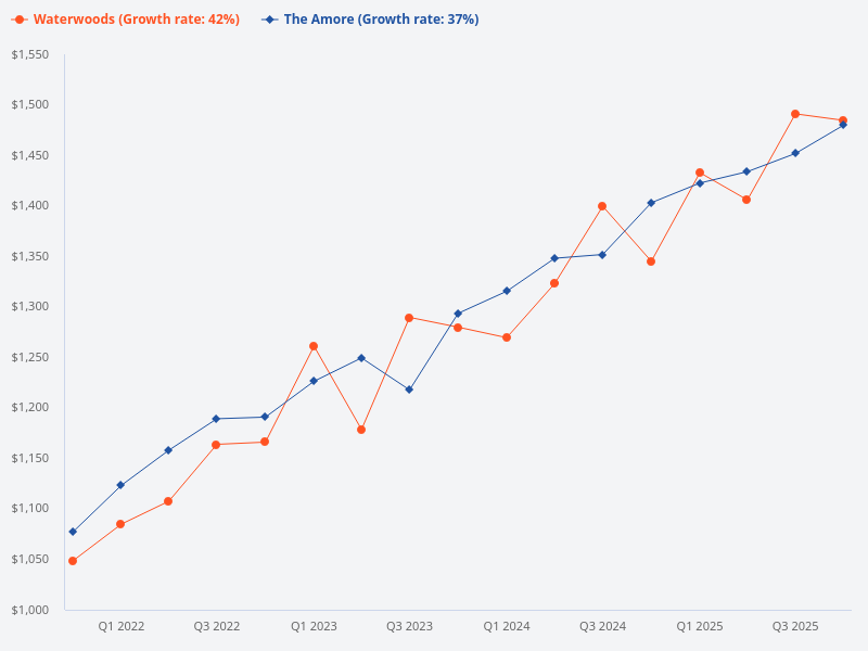 Compare the price trend for The Amore and Waterwoods.
