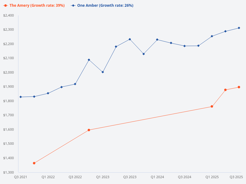 Can you provide a comparison between The Amery and One Amber