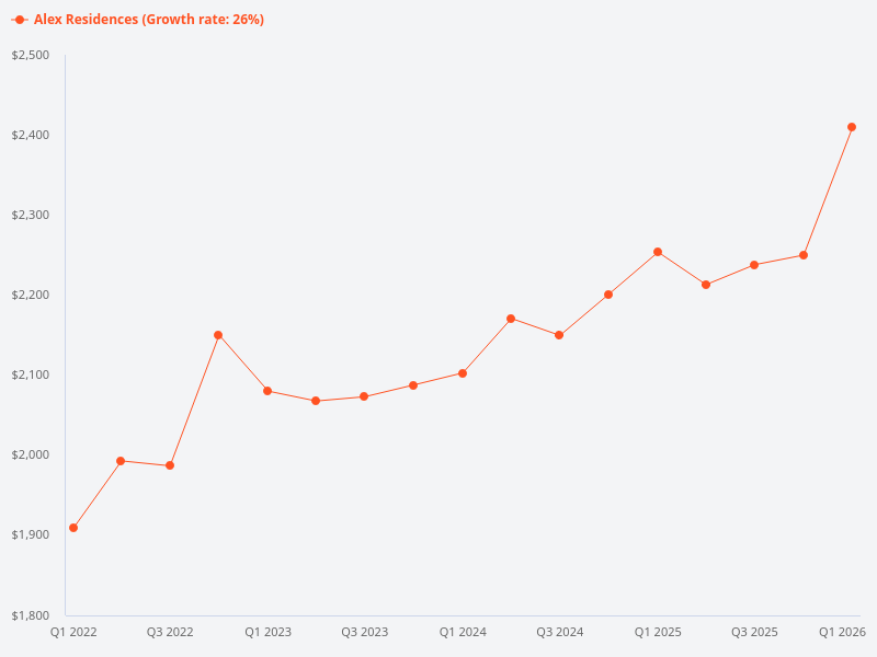 What is the trend for Alex Residences