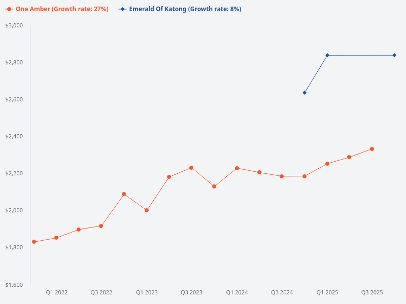 Compare price trend for One Amber versus Emerald of Katong.