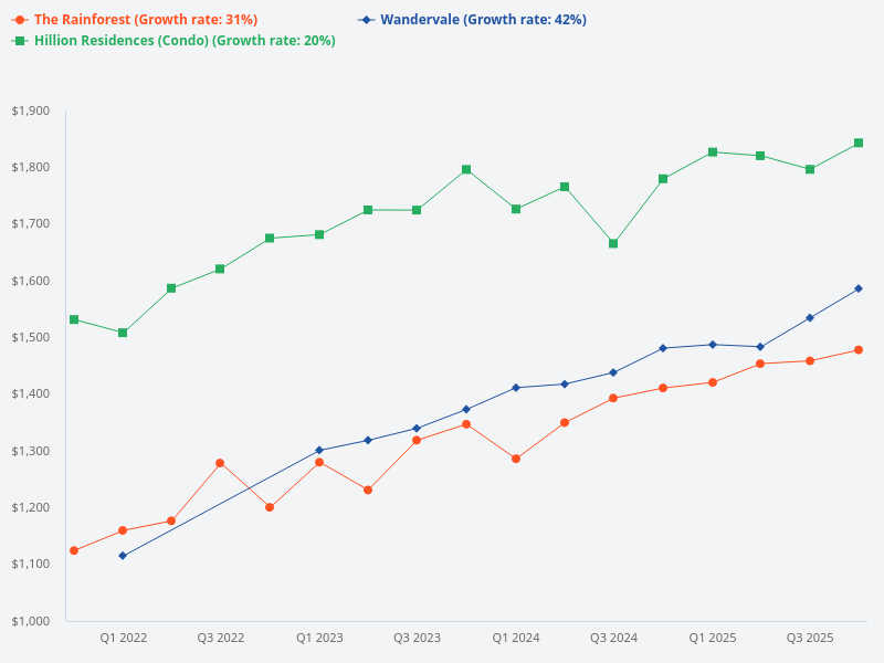 Compare The Rainforest, Wandervale, and Hillion Residences.