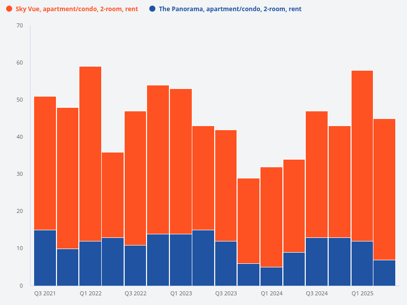 Compare the rental transaction volume for 2-room units at The Panorama and Sky Vue.