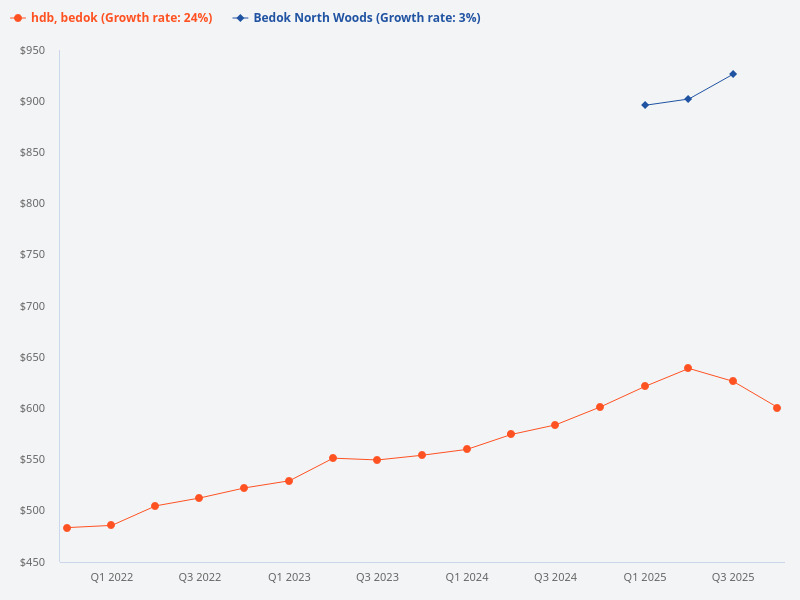 Compare price trend of Bedok North Woods versus Bedok HDB.
