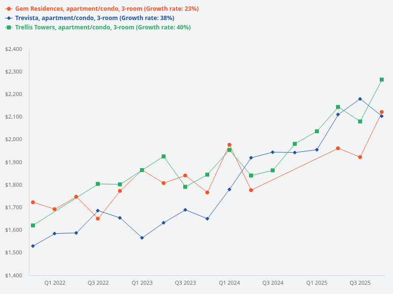 Compare 3-bedroom PSF for Trellis Towers, Trevista, and Gem Residences.