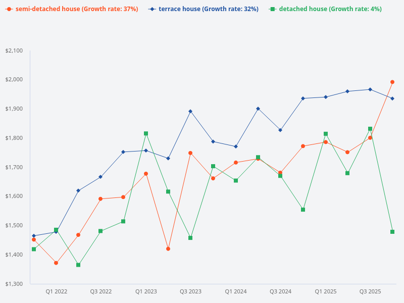 Compare price trend for terrace house vs semi-detached vs detached house
