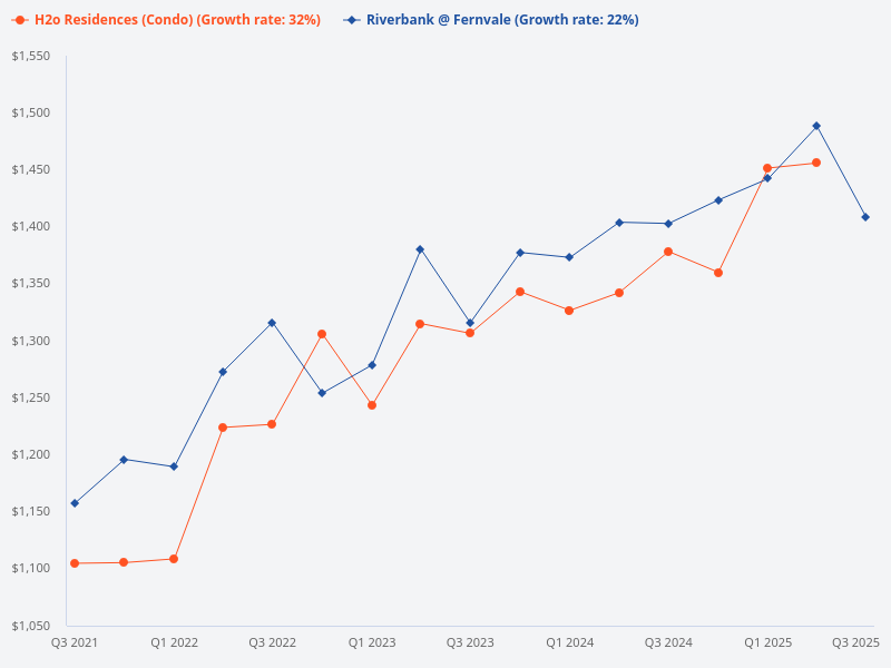 Compare Riverbank @ Fernvale Residences and H2O Residences.