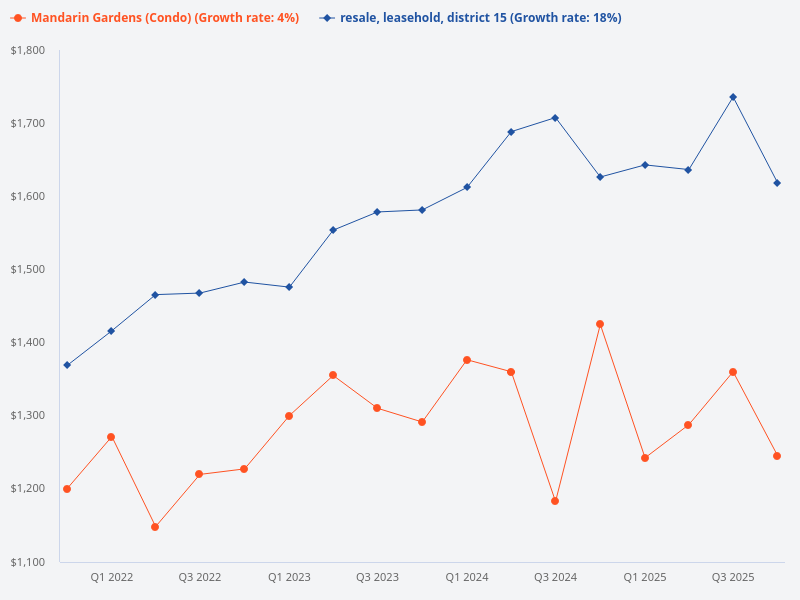 Compare the price trend for Mandarin Gardens versus D15 leasehold resale