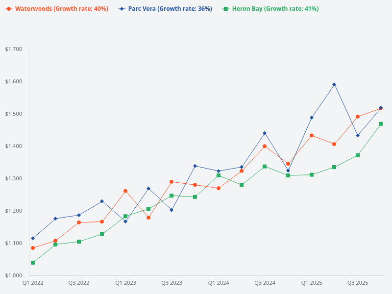 Which has the most upside potential, Heron Bay, Waterwoods or Parc Vera?