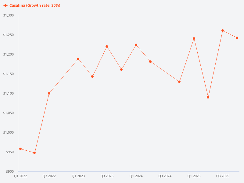 Price trend chart for Casafina.