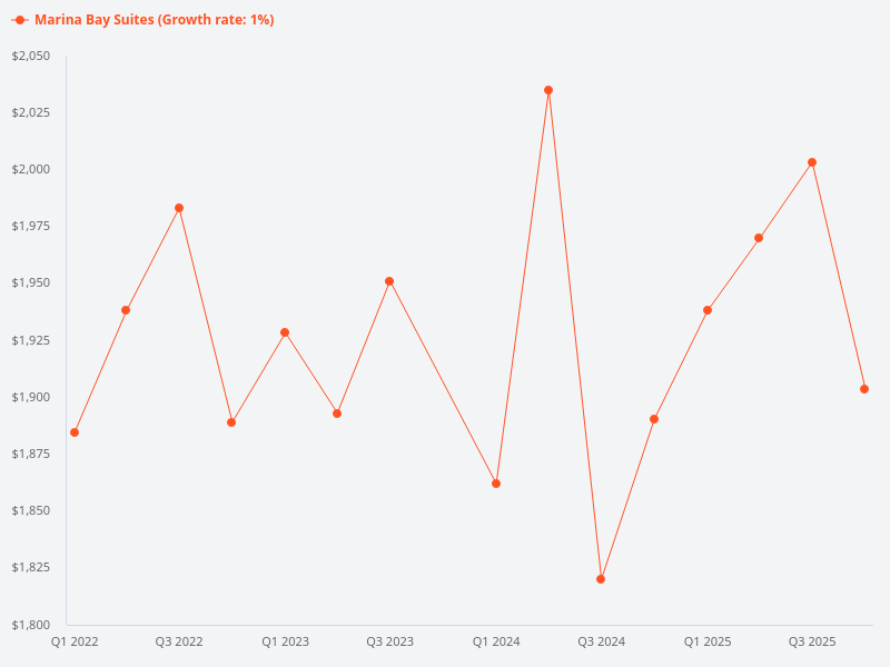 Please provide a price trend chart for Marina Bay Suites